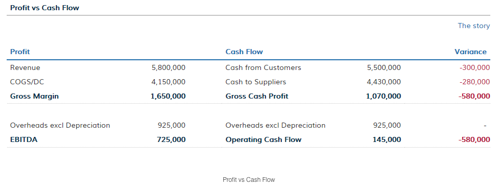 Cash Flow Report and Profit vs Cash