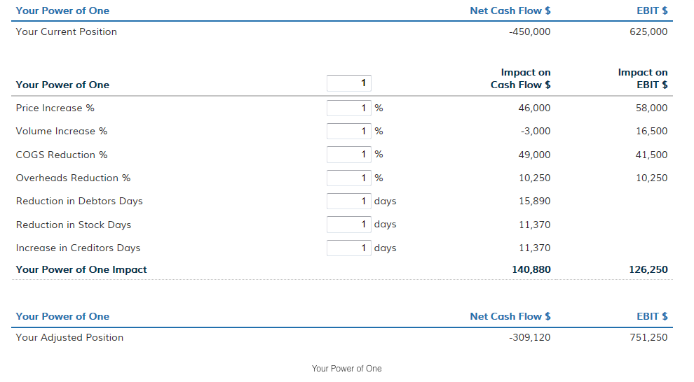 Cash Flow Report and Power of One